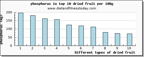 dried fruit phosphorus per 100g